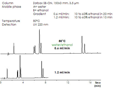 Green chromatography