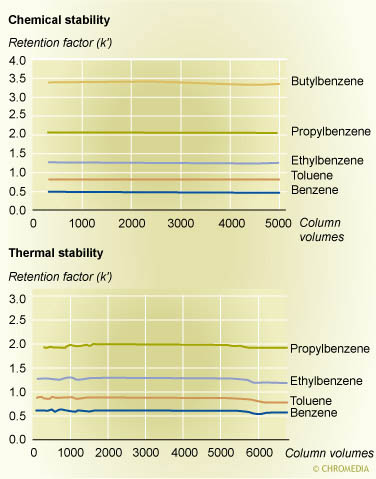 chemical and thermal stability of a polybutadiene-coated zirconia column