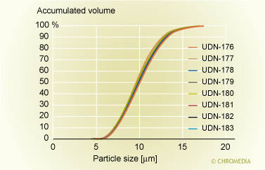 Particle-size distribution of several batches of Bondapack C18.